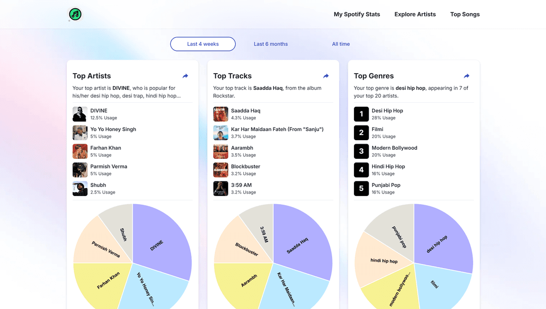 My Music Pie Chart